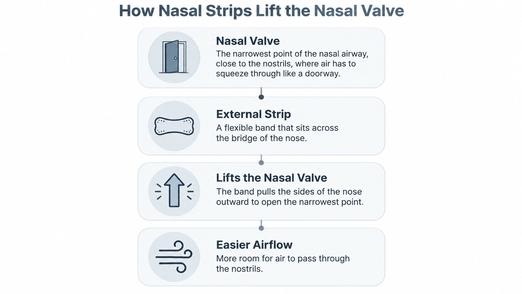 A diagram illustrating how nasal strips work by lifting the nasal valve to improve nasal airflow.