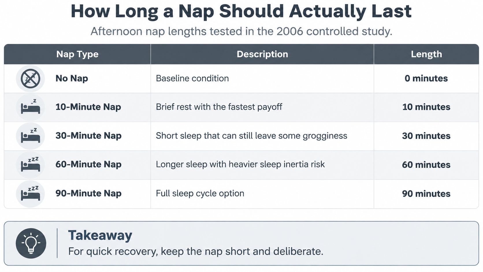 A chart showing recommended afternoon nap lengths, ranging from ten to ninety minutes, based on a 2006 study.