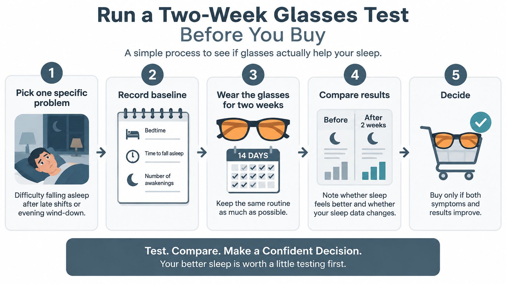 A five-step infographic showing a simple process for testing blue light glasses to improve sleep quality.