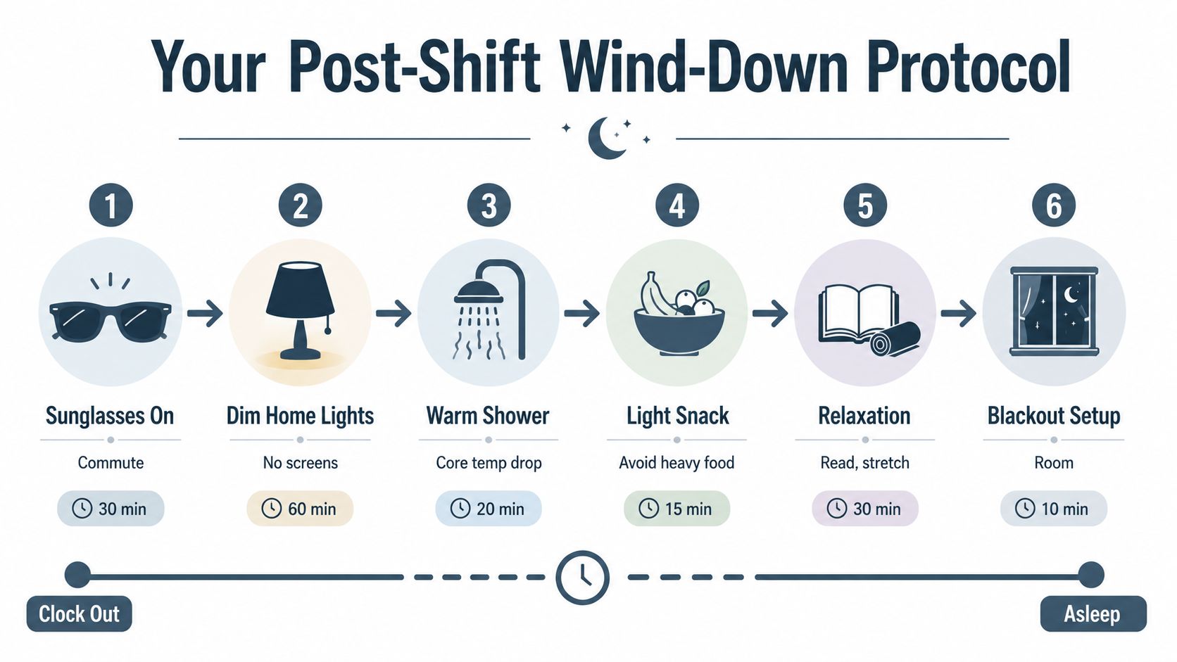 An infographic outlining a six-step post-shift wind-down protocol to help shift workers prepare for sleep.