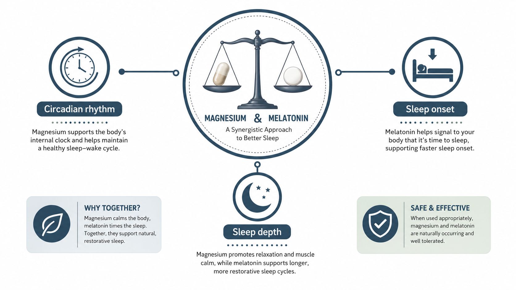An infographic explaining the synergistic benefits of combining magnesium and melatonin to improve sleep quality and cycles.