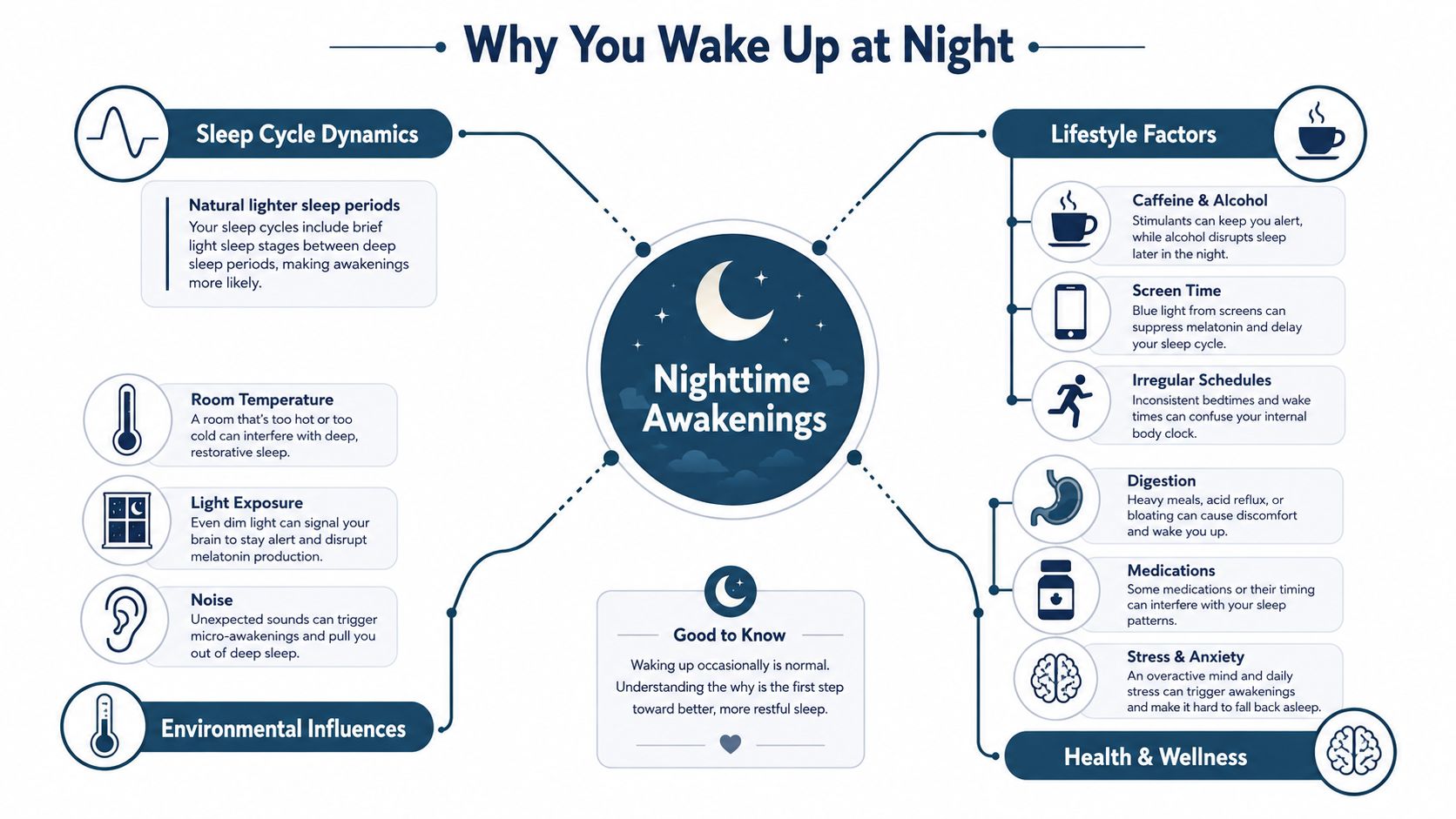 An infographic titled Why You Wake Up at Night detailing causes like sleep cycles, environment, and wellness.