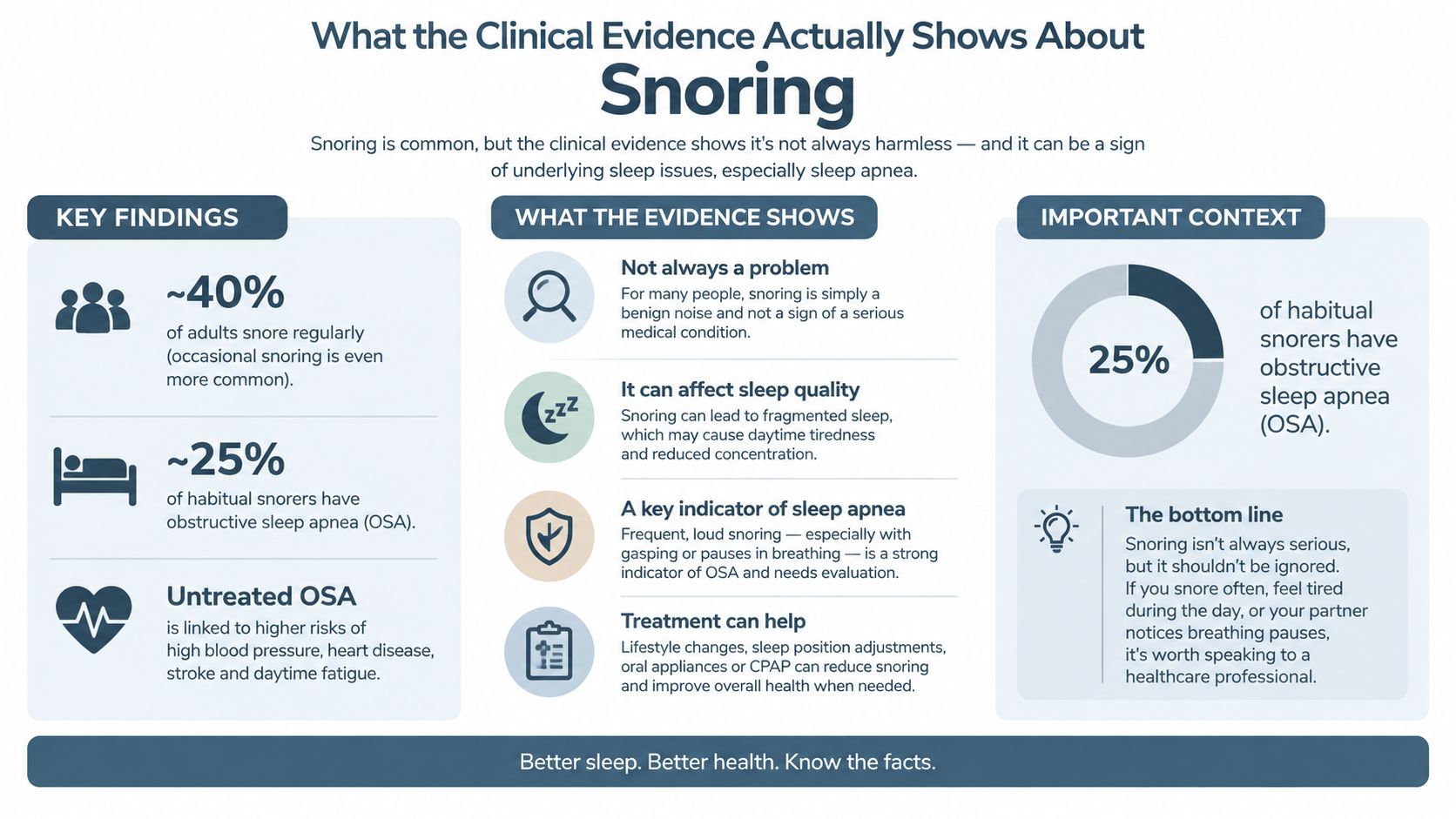 An infographic detailing the clinical facts about snoring, its health implications, and common links to obstructive sleep apnea.