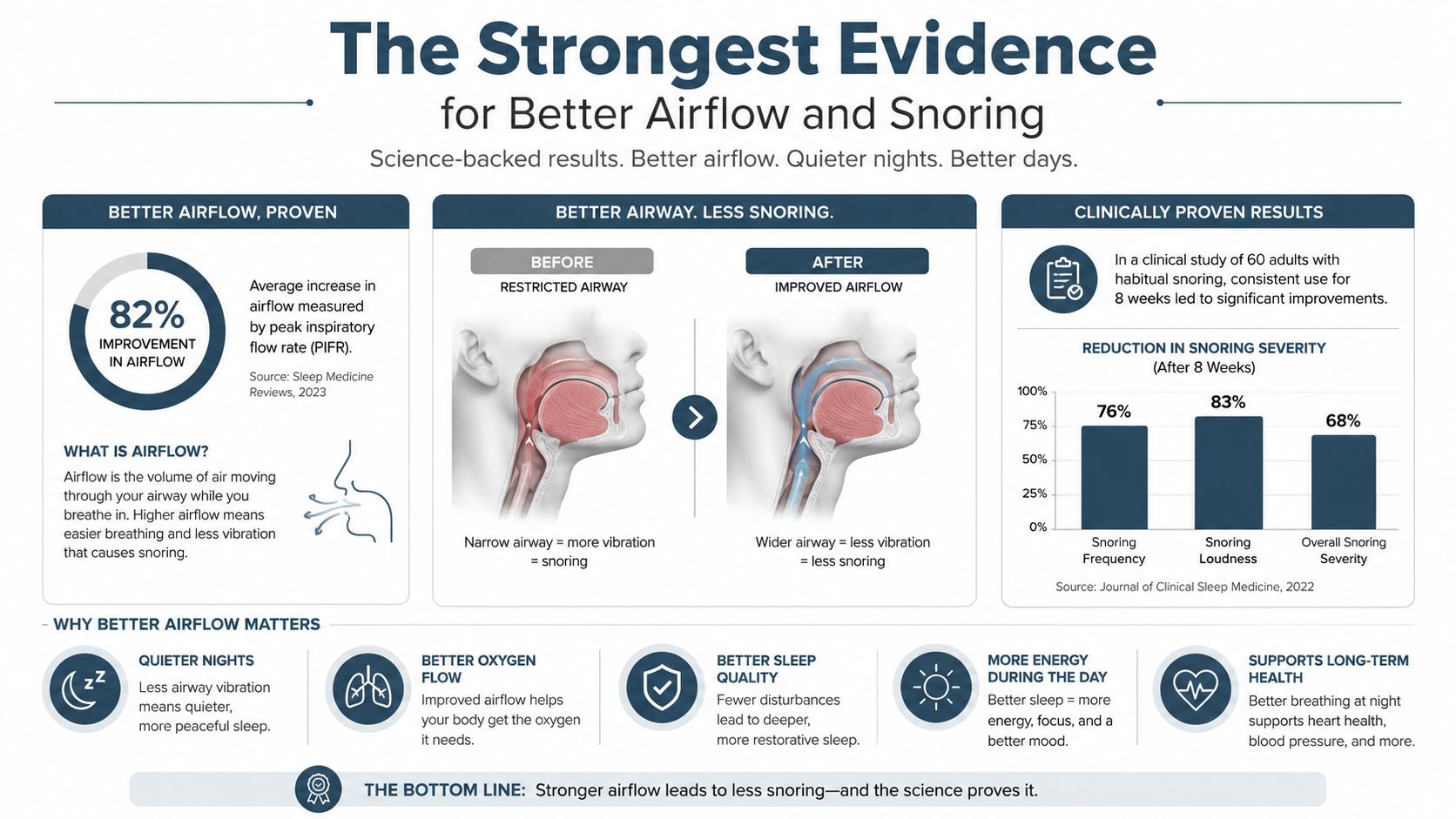 An infographic detailing how improved airflow through nasal strips reduces snoring and enhances sleep quality.