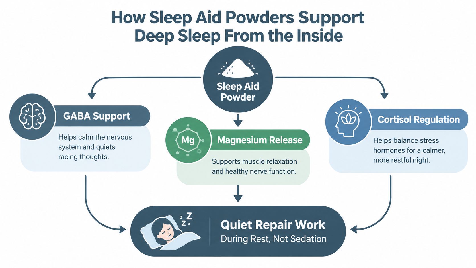 A diagram illustrating how sleep aid powders support deep sleep through GABA, magnesium, and cortisol regulation.
