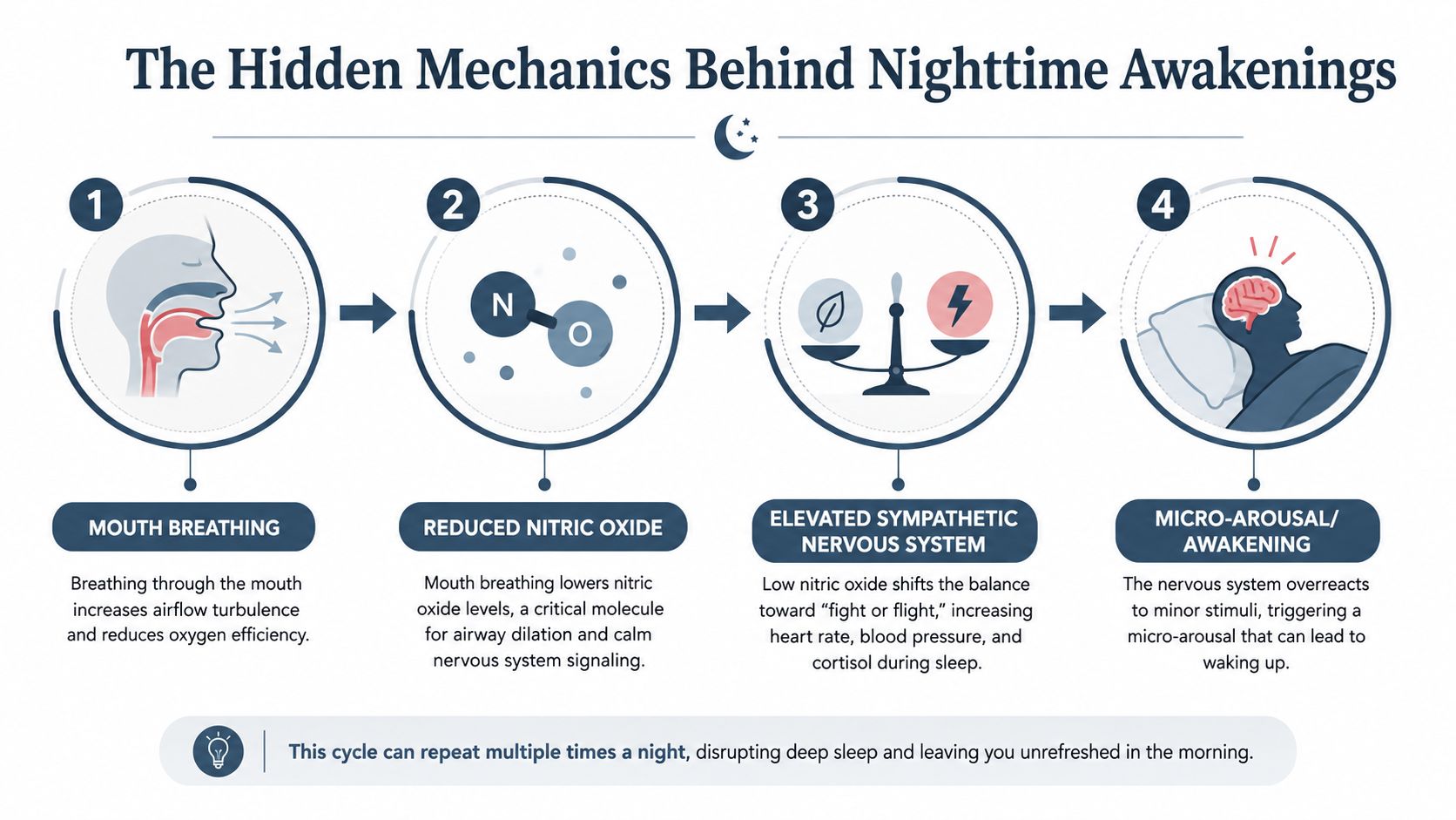 A diagram illustrating how mouth breathing at night causes nitric oxide reduction and sleep disturbances through micro-arousals.