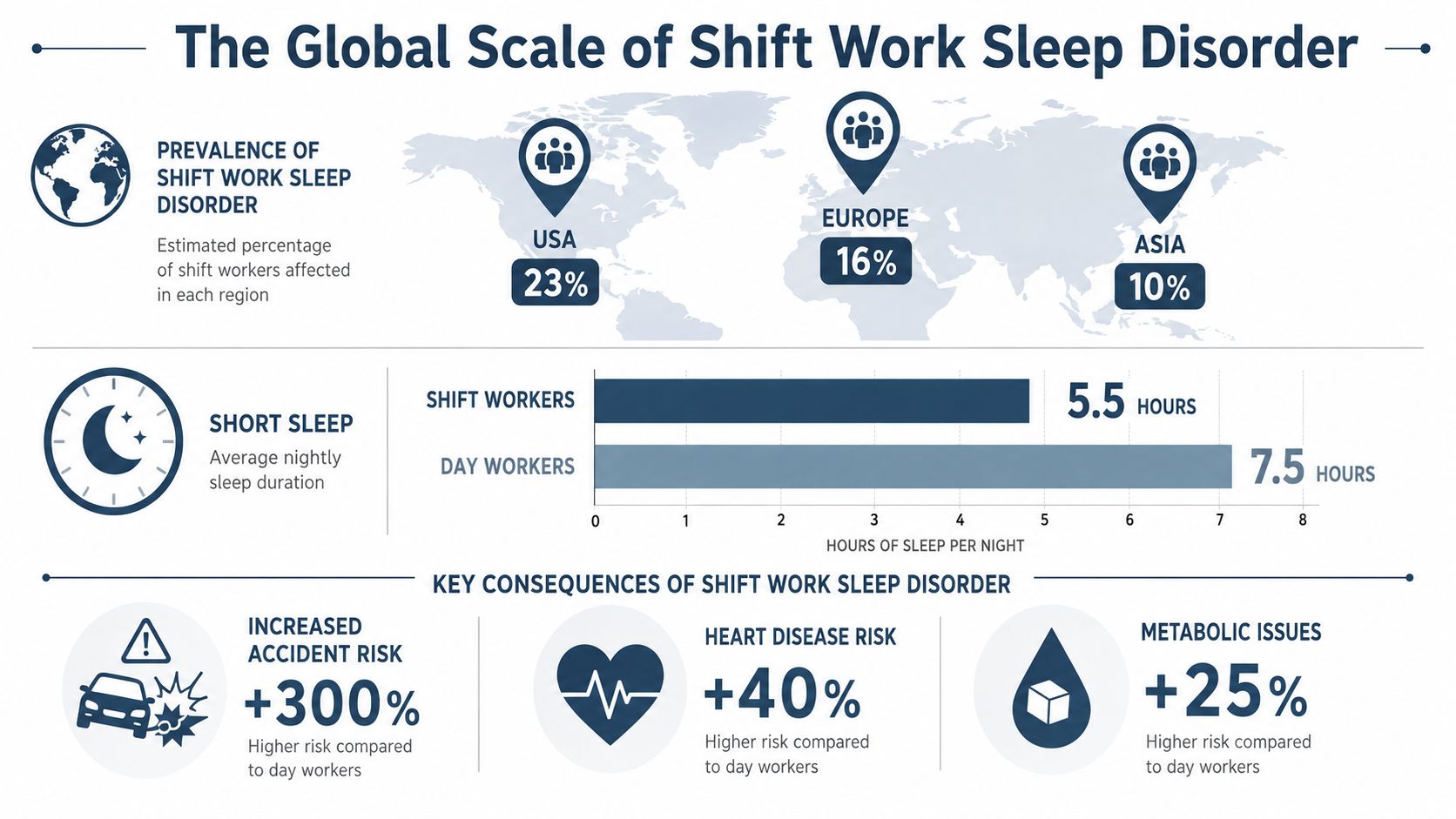 An infographic showing the global prevalence, sleep duration impacts, and health consequences of shift work sleep disorder.
