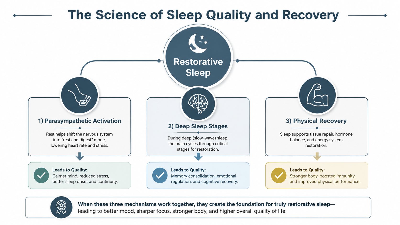 A diagram explaining the three key science-based mechanisms for achieving restorative sleep and quality recovery.