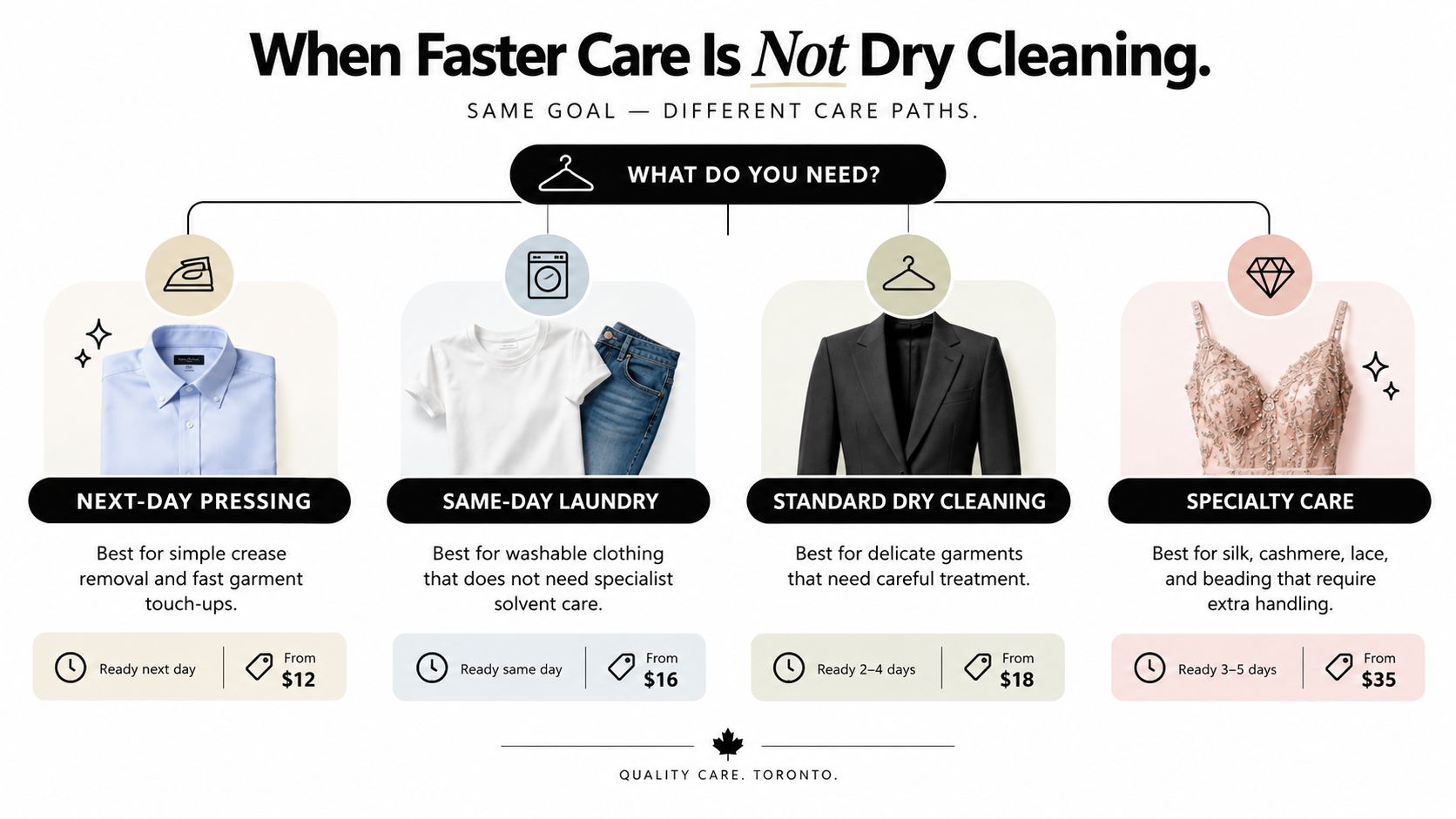 A service guide comparison table showing timelines and prices for pressing, laundry, dry cleaning, and specialty care.