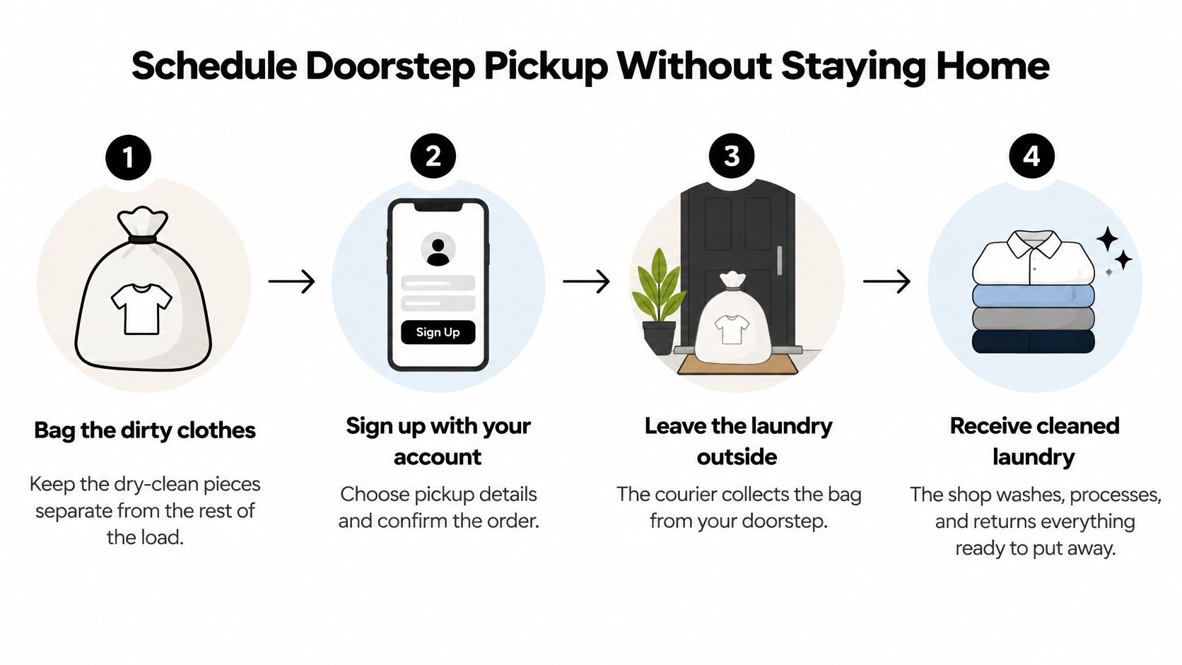 A four step infographic illustrating the process of scheduling a doorstep laundry pickup service for customers.