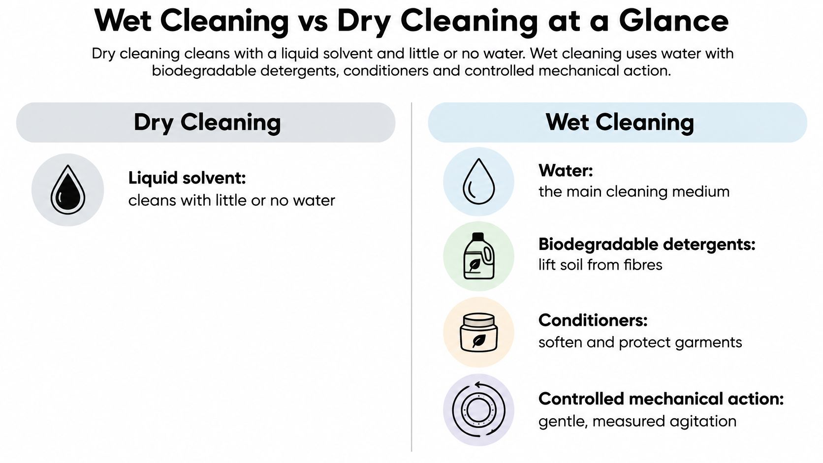 A comparison chart explaining the differences between dry cleaning and wet cleaning methods for laundry.