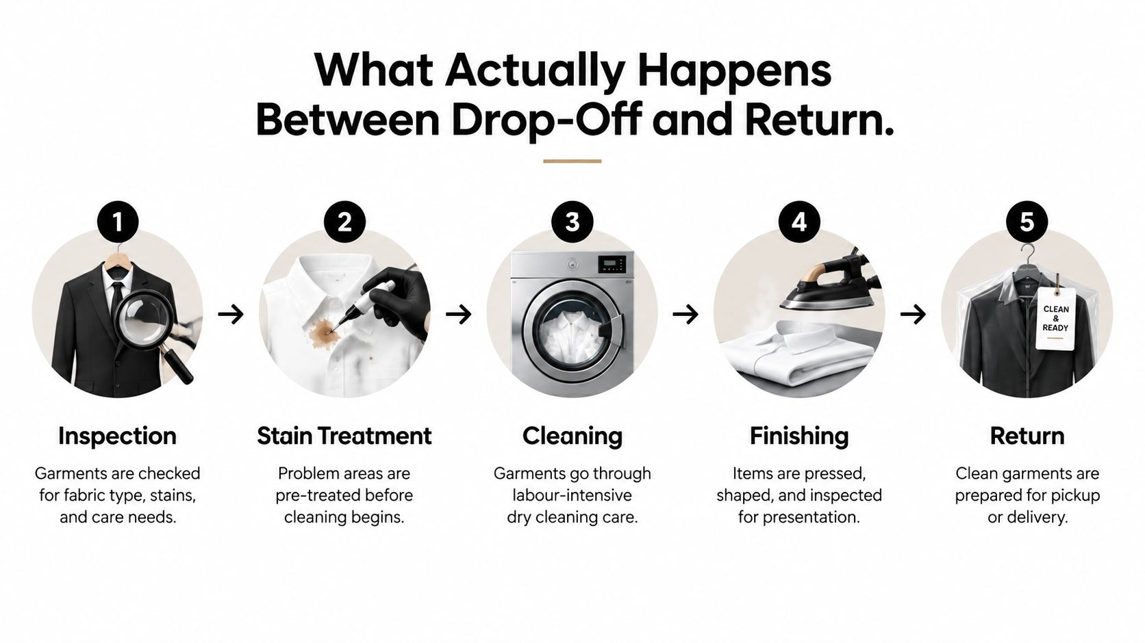 A process flow chart illustrating the five steps of dry cleaning from initial inspection to final return.