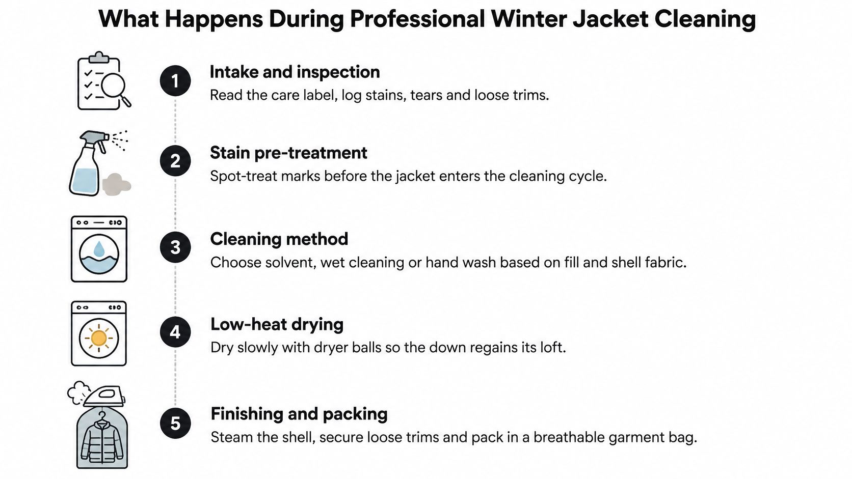 A step-by-step infographic showing the five stages of professional winter jacket cleaning from inspection to packing.