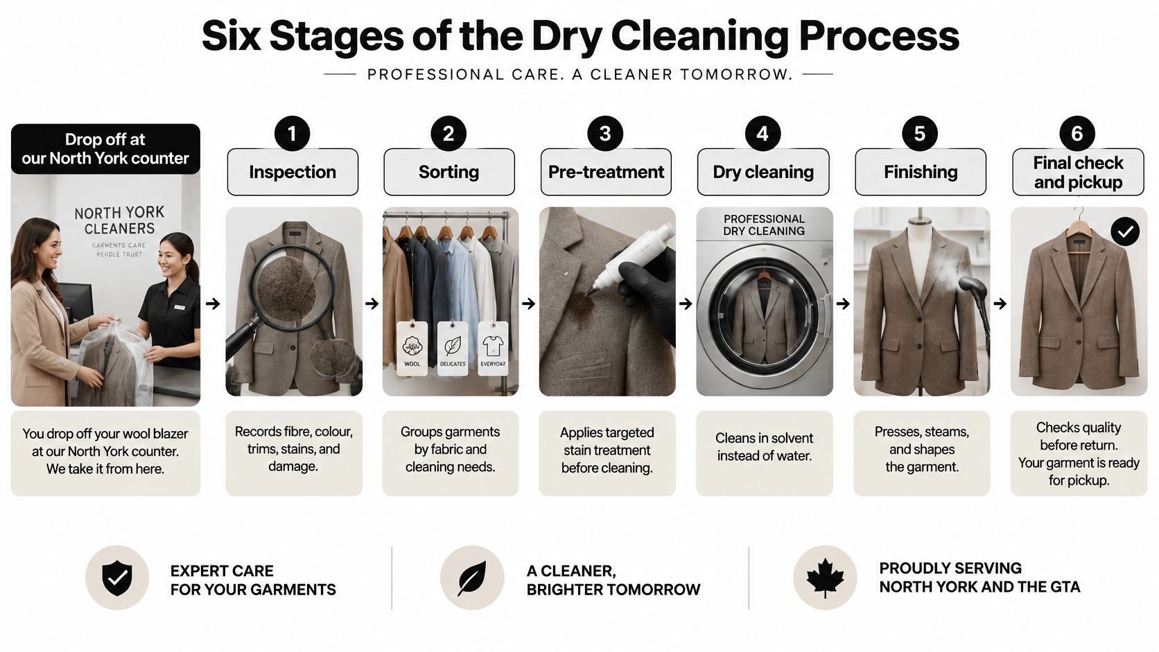 An infographic detailing the six stages of the professional dry cleaning process from drop-off to final pickup.