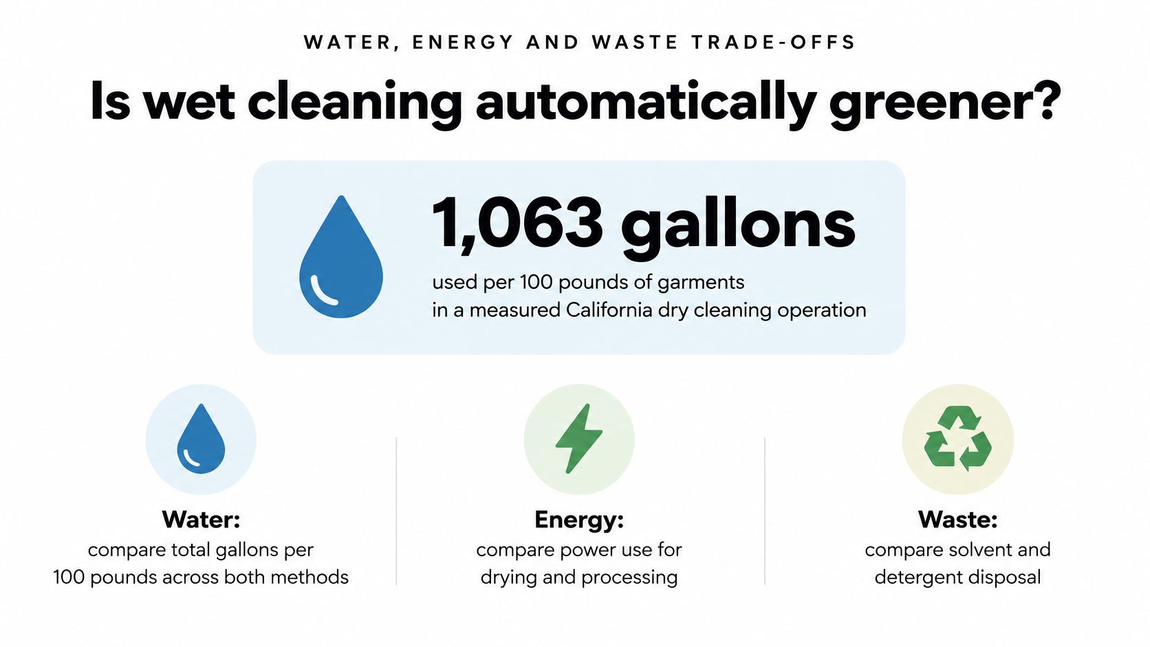 An infographic titled Is wet cleaning automatically greener highlighting water, energy, and waste trade-offs in dry cleaning.