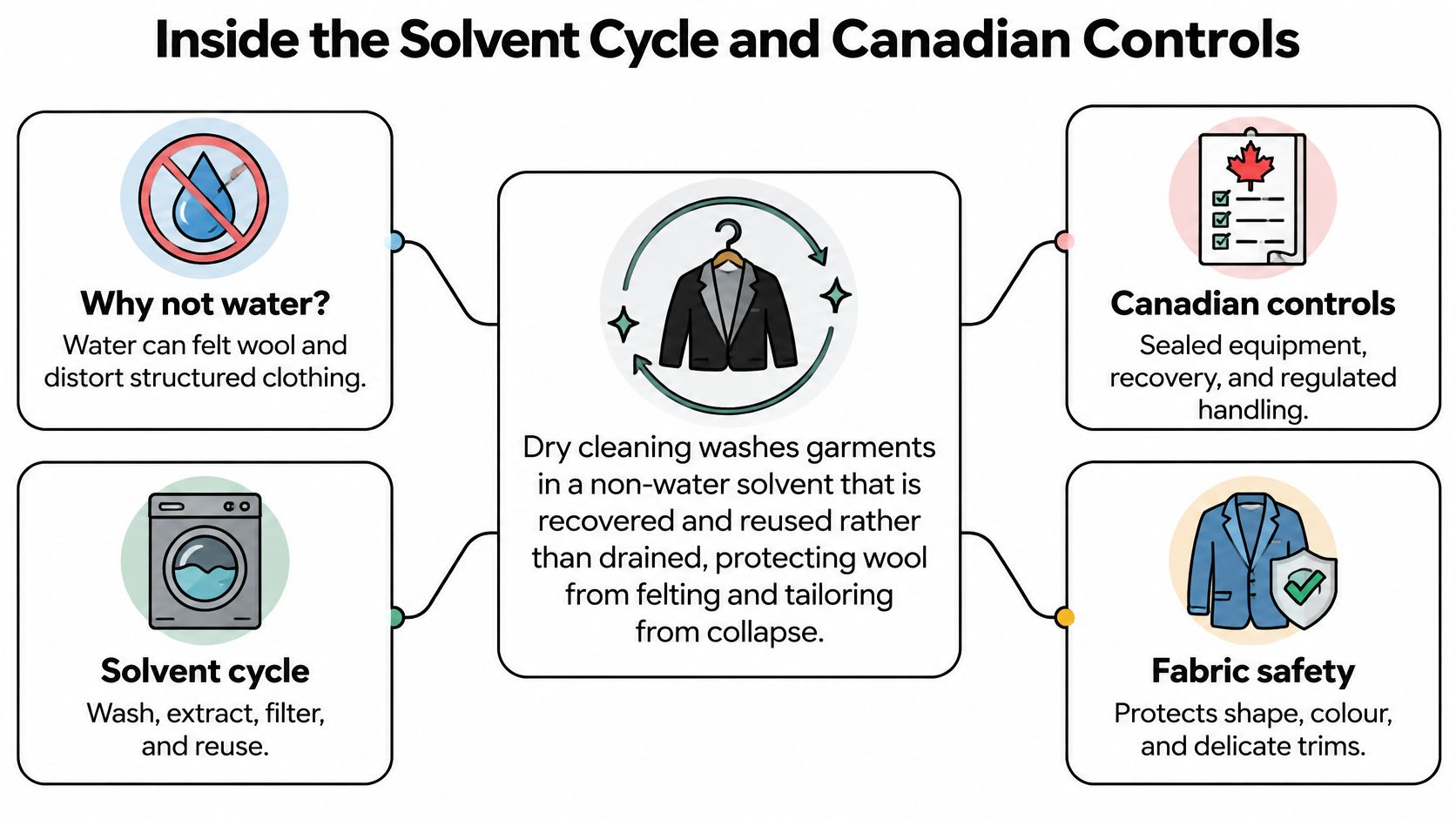 An infographic explaining the dry cleaning process, solvent cycle, fabric benefits, and Canadian regulatory controls.