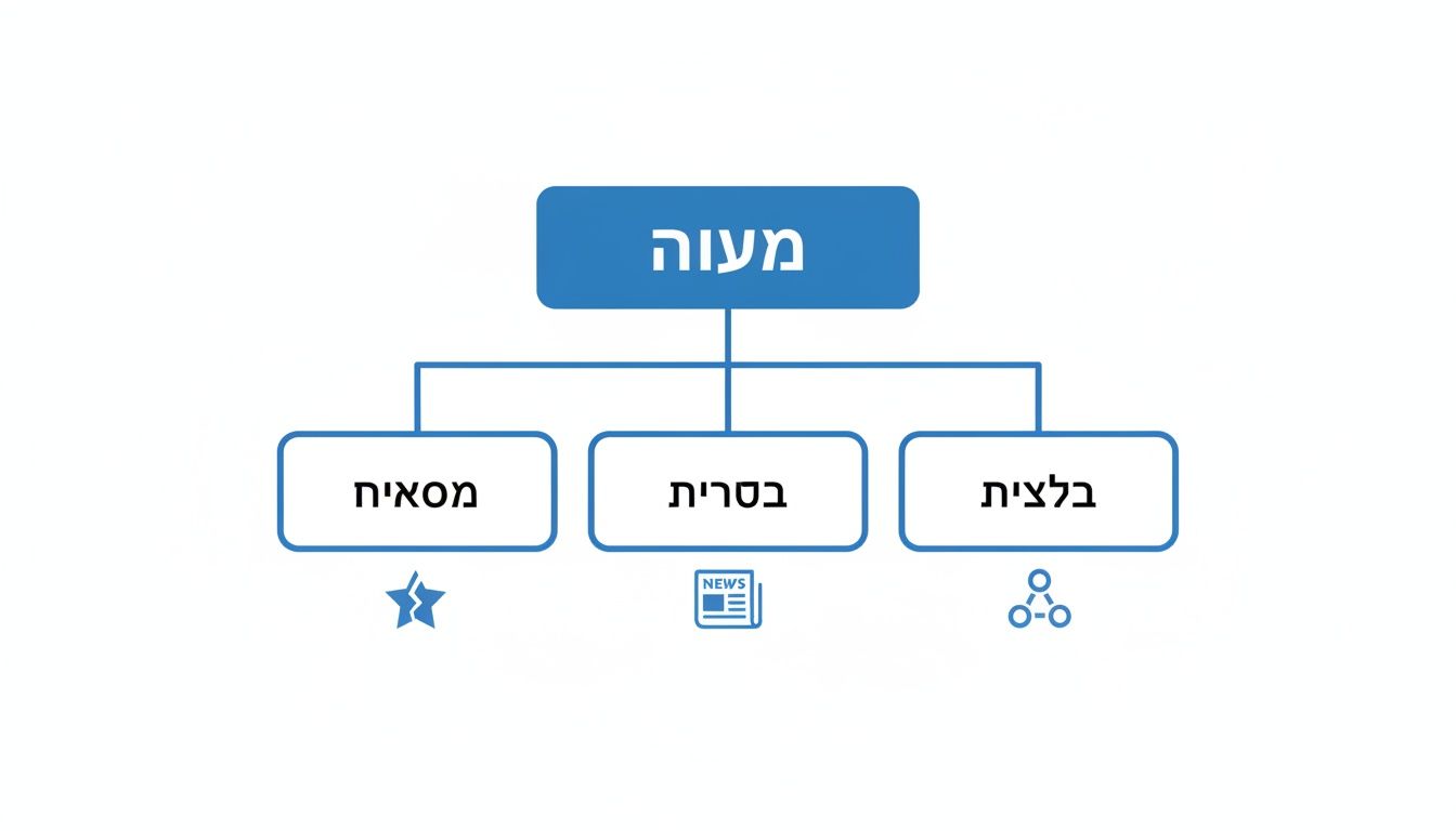 תרשים המציג סוגי תוכן המשפיעים על מוניטין: ביקורות, חדשות ורשתות חברתיות.