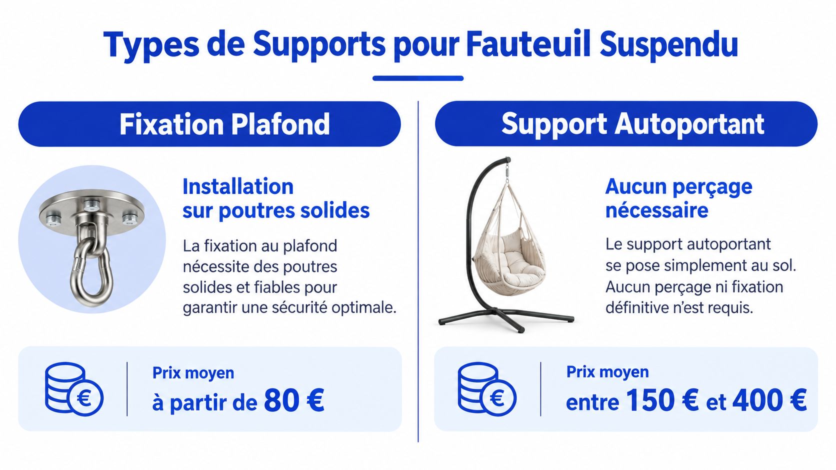 Infographie comparant les avantages, les installations et les prix des fixations plafond et supports pour fauteuil suspendu.