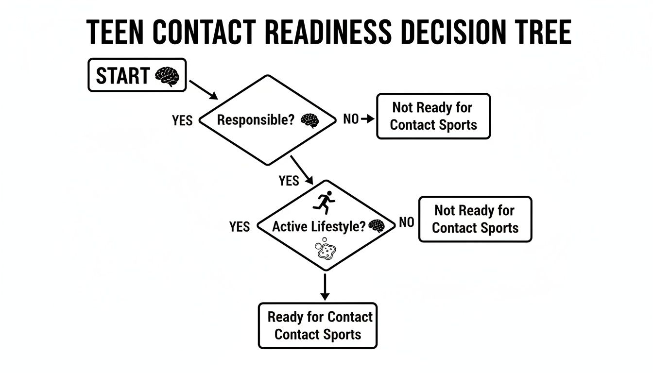 A flowchart decision tree titled 'Teen Contact Readiness' outlines criteria for contact sports participation.