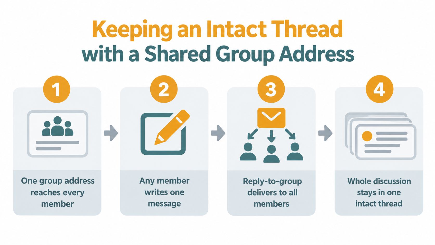 An infographic showing four steps for maintaining an organized email conversation using a shared group address.