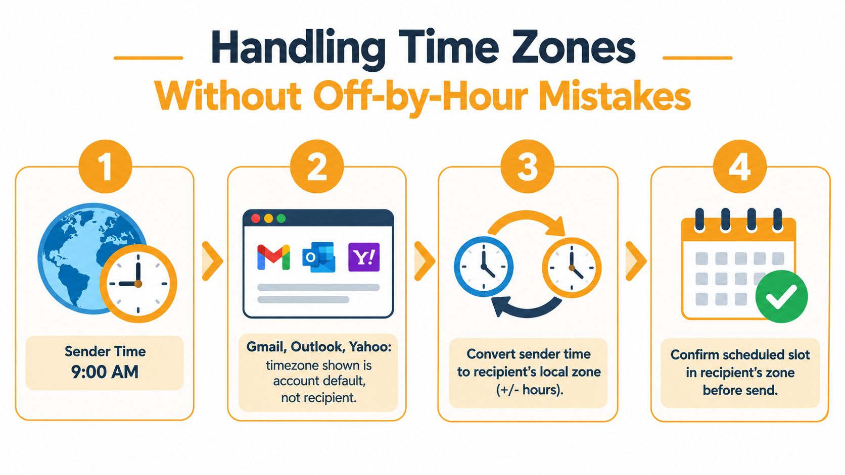 A four-step infographic illustrating how to correctly handle and convert time zones when scheduling emails.
