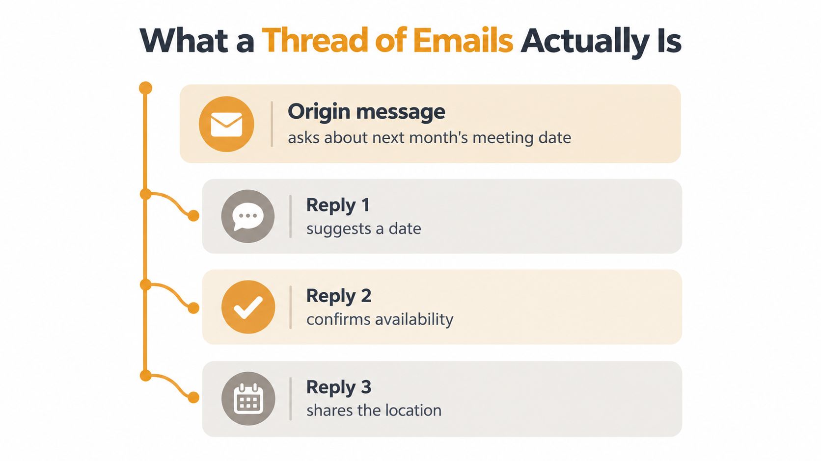 A diagram illustrating the sequential flow of an email thread from an origin message to three replies.