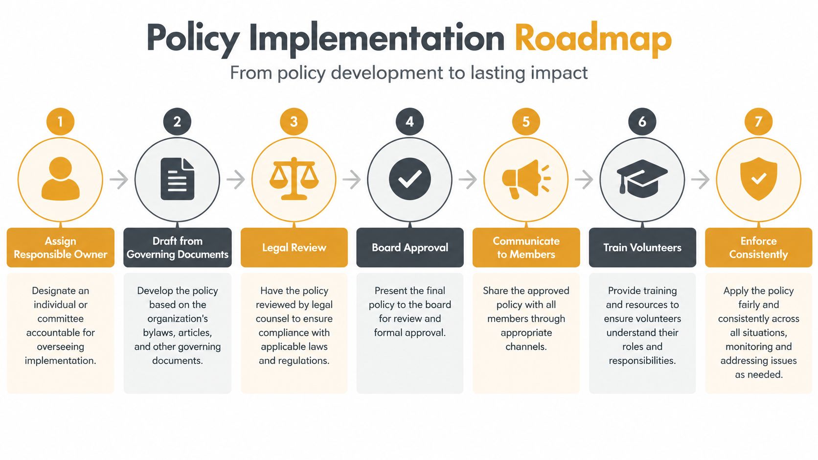 A seven-step flowchart titled Policy Implementation Roadmap illustrating the process from development to consistent organizational enforcement.