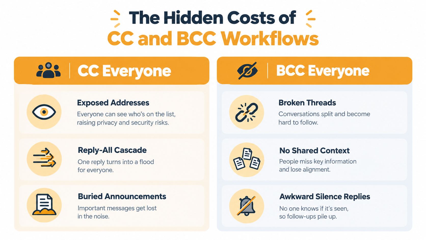 An infographic illustrating the negative impacts and hidden costs of using CC and BCC in email workflows.
