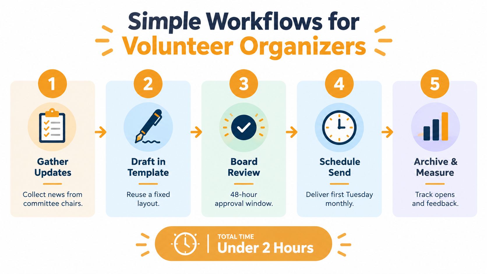 A five-step infographic showing a simplified workflow for volunteer organizers to create and send newsletters.