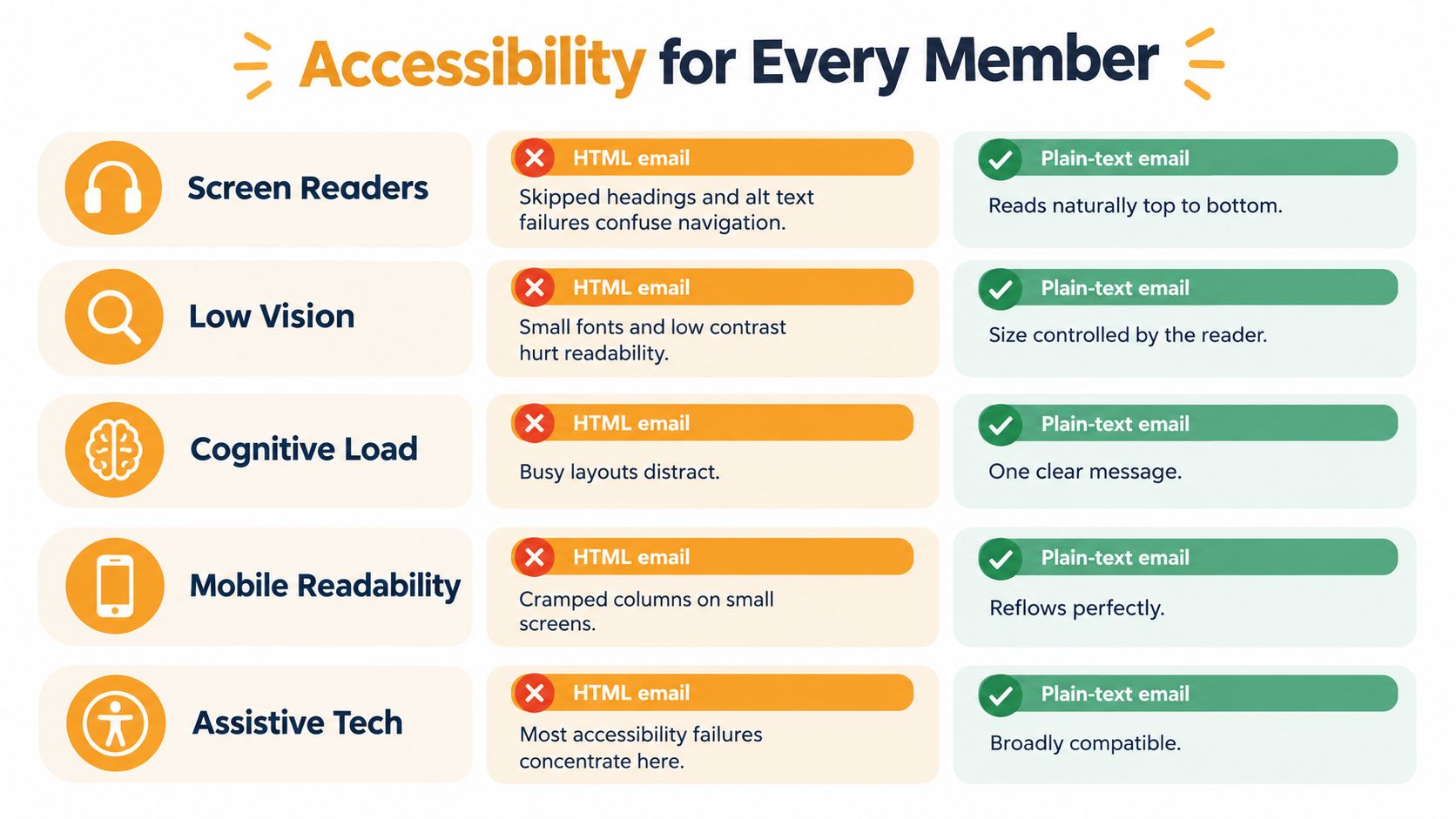 A comparison chart showing how plain-text emails are more accessible than HTML emails for various users.