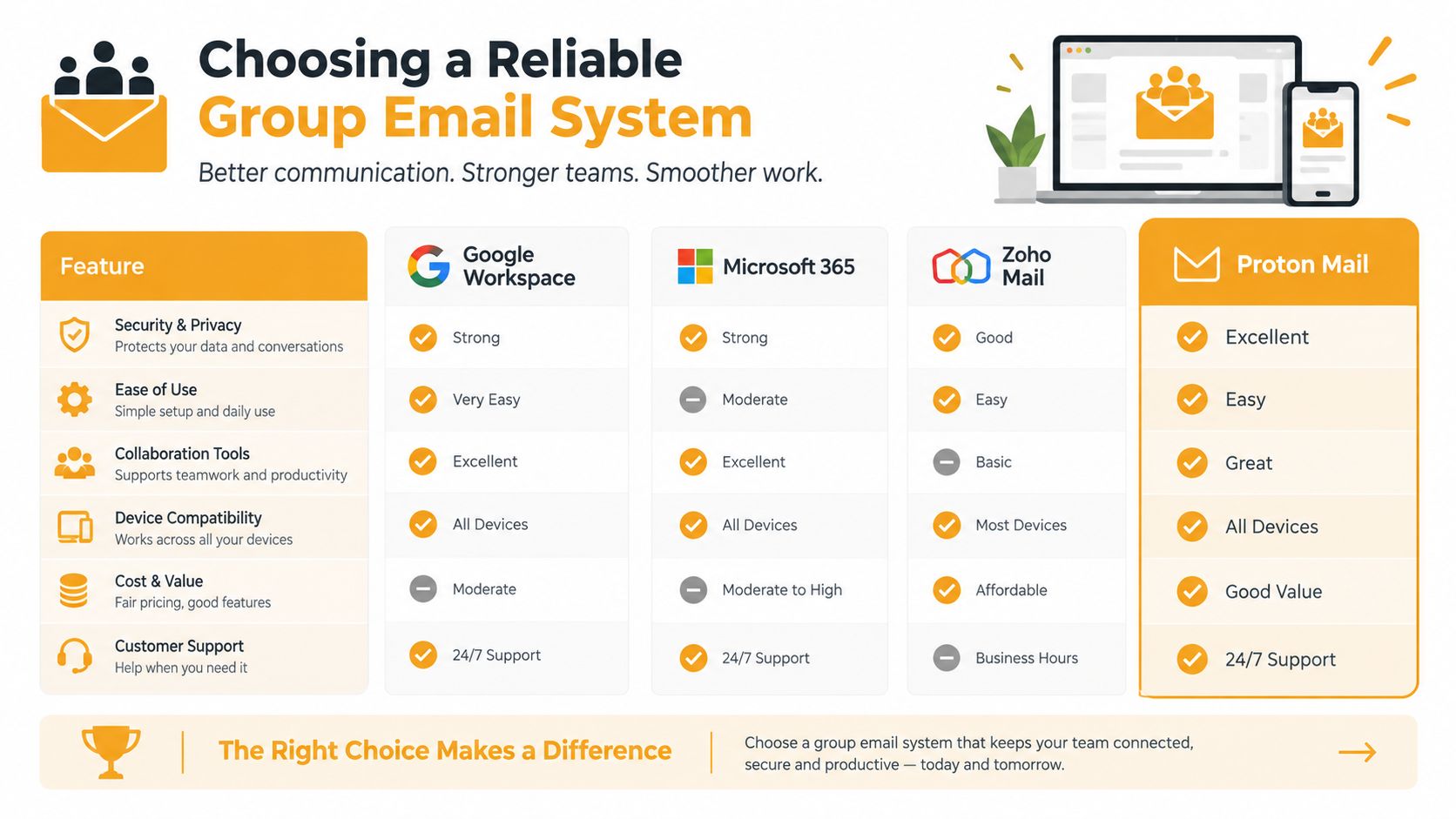 A comparison chart showing features of group email systems including Google Workspace, Microsoft 365, Zoho Mail, and Proton Mail.