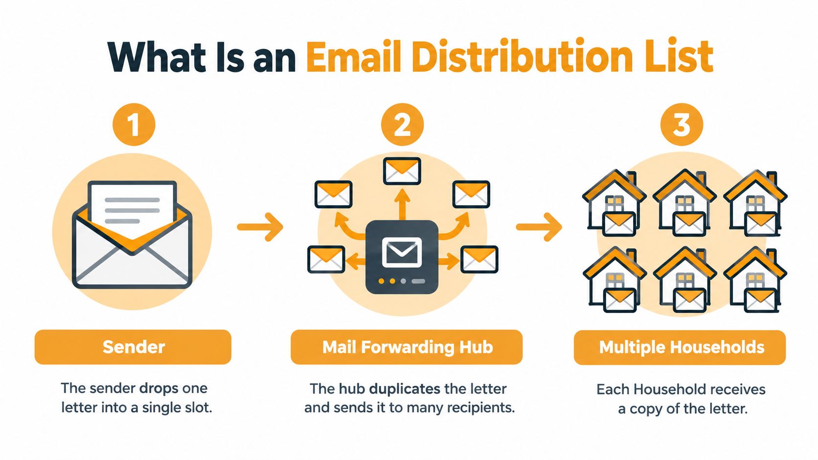 A simple infographic illustrating how an email distribution list works from sender to multiple recipients.