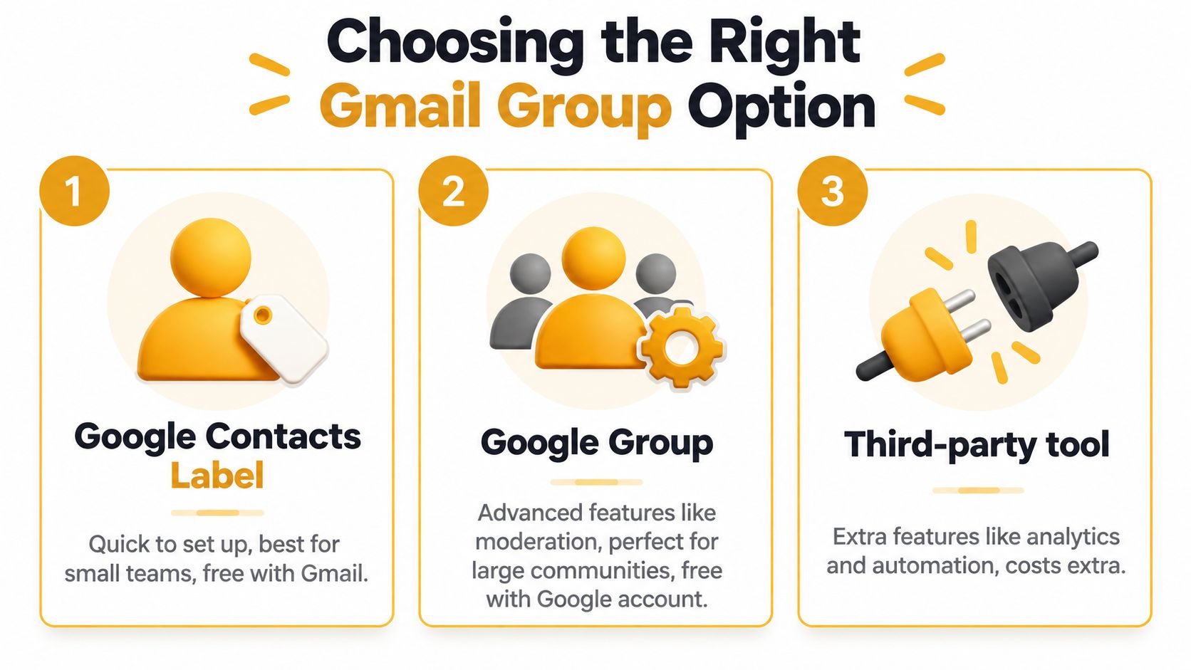 An infographic showing three ways to create a group email address in Gmail: Contacts, Groups, or third-party tools.