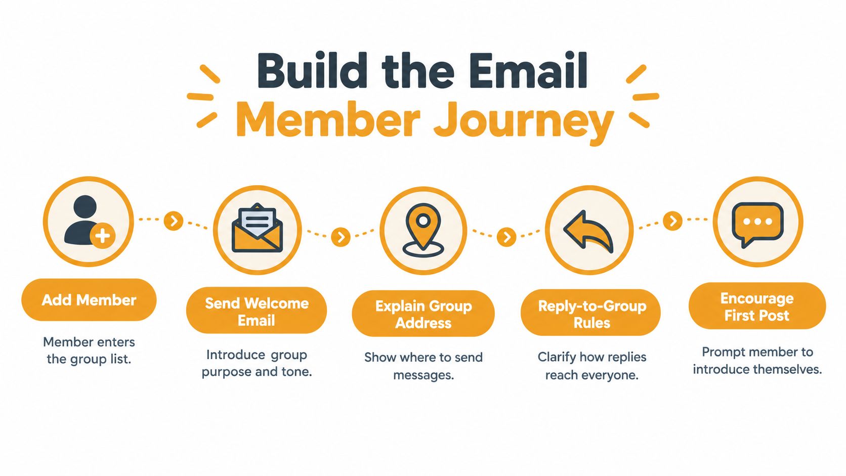 A flowchart showing the five steps of the email member onboarding journey from addition to first post.