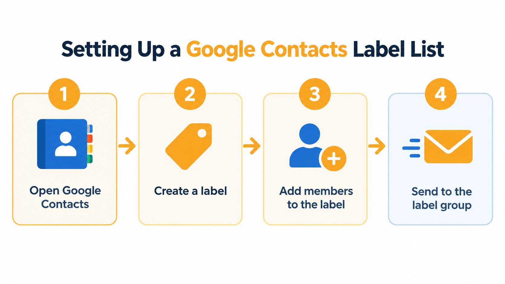 A four-step infographic illustrating how to create and use a Google Contacts label distribution list.