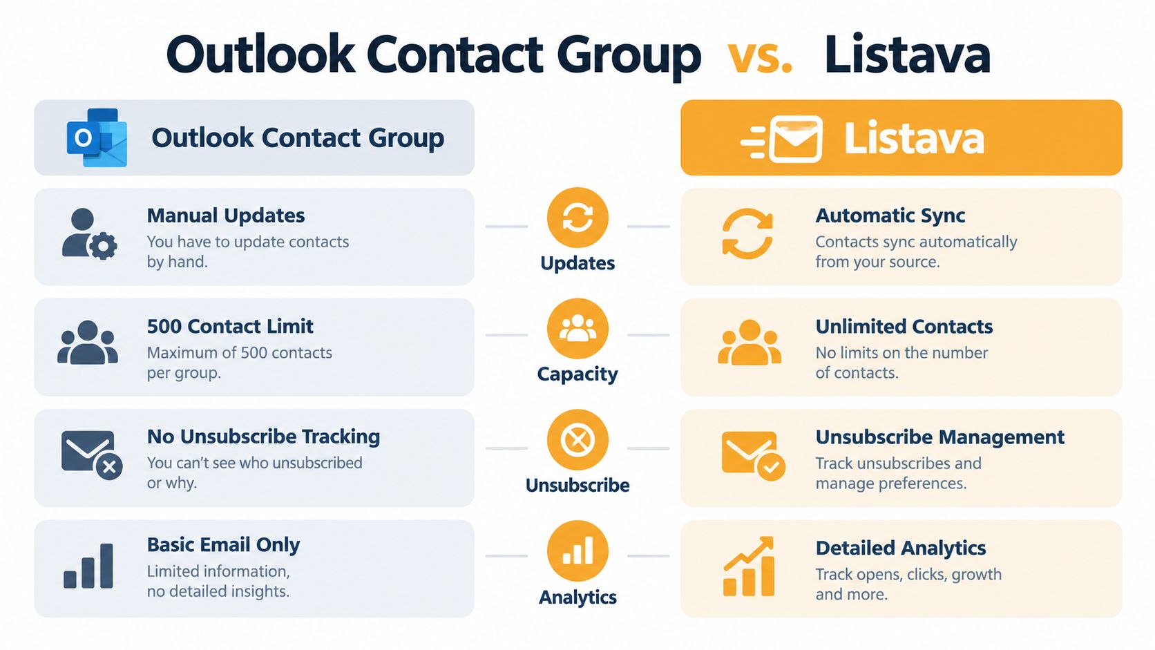 A comparison chart showing the differences between Outlook Contact Groups and Listava for managing email marketing lists.