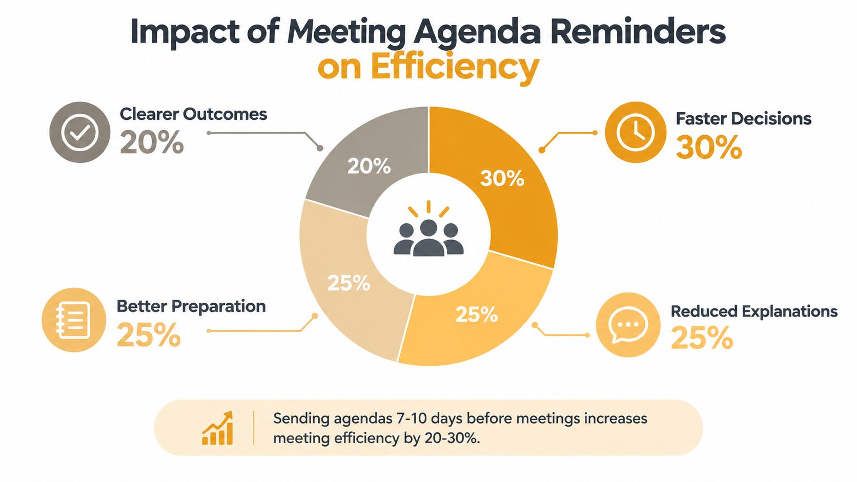 A pie chart displaying the positive impact of sending meeting agenda reminders on professional efficiency.
