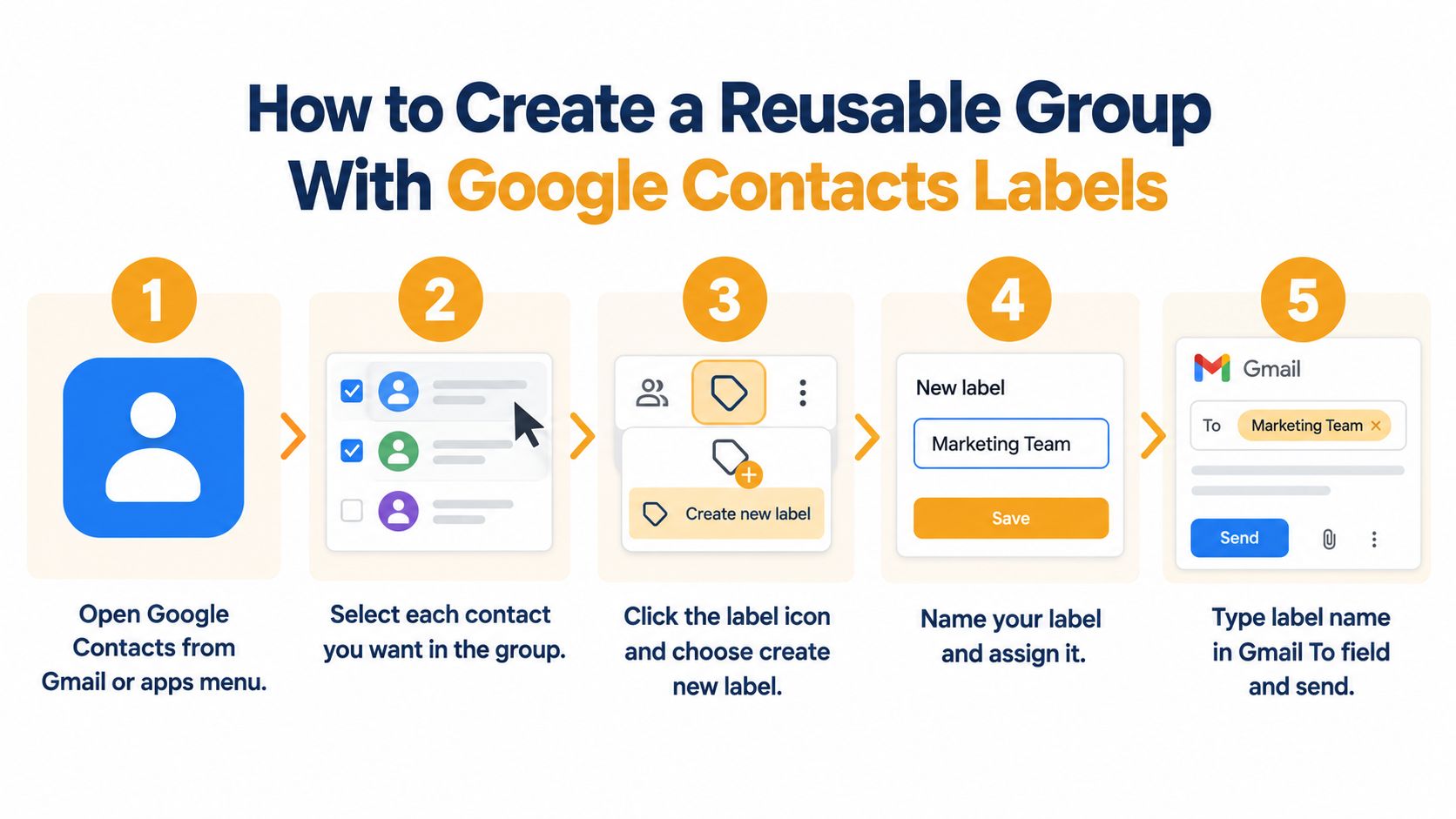 A five-step infographic showing how to create a reusable contact group using Google Contacts labels.