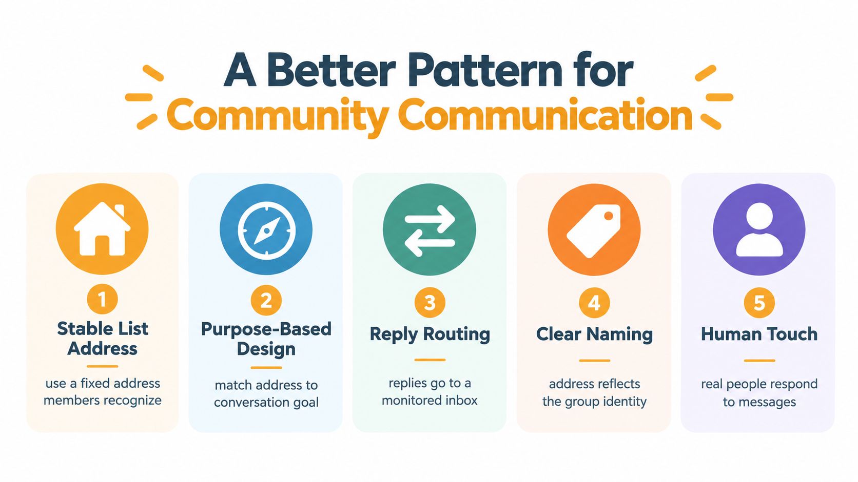 A graphic illustration detailing five steps for effective community communication with icons and concise explanations.