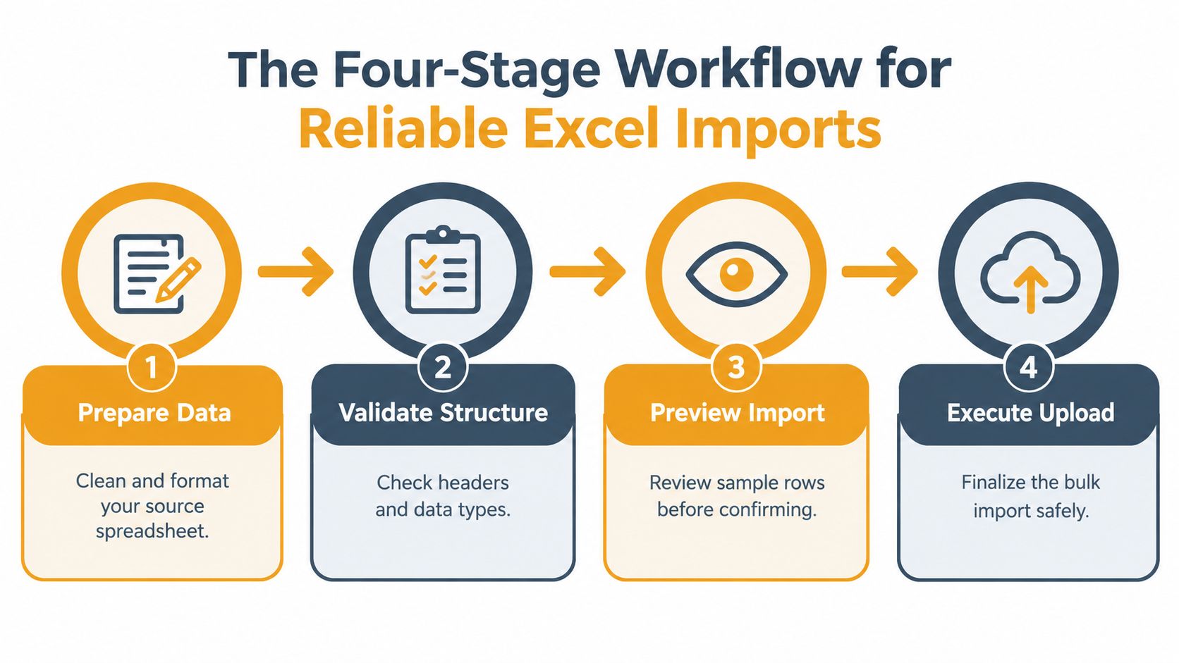 A four-stage workflow infographic detailing the reliable process for bulk importing Excel data files efficiently.