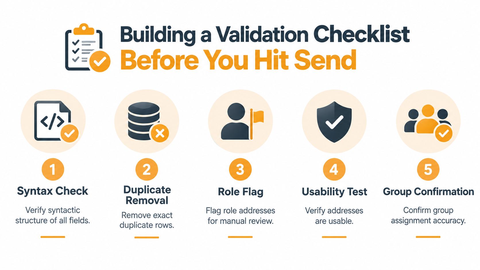 A five-step checklist infographic for validating data before sending, featuring icons for syntax, duplicates, roles, usability, and groups.
