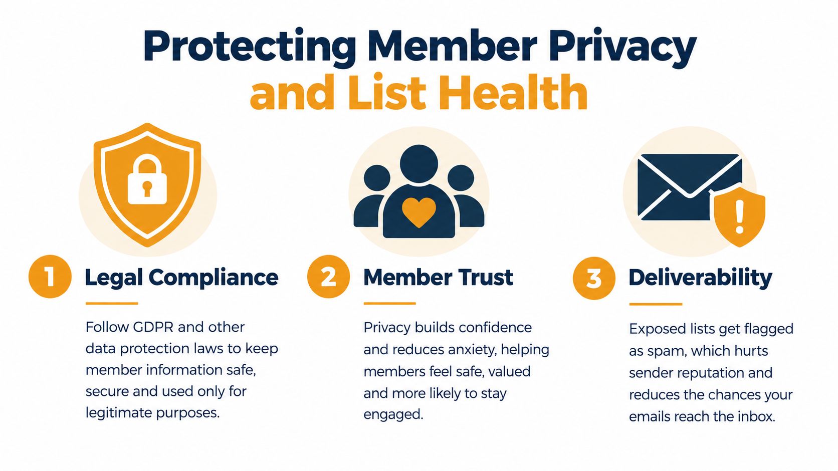 An infographic titled Protecting Member Privacy and List Health, highlighting legal compliance, member trust, and email deliverability.