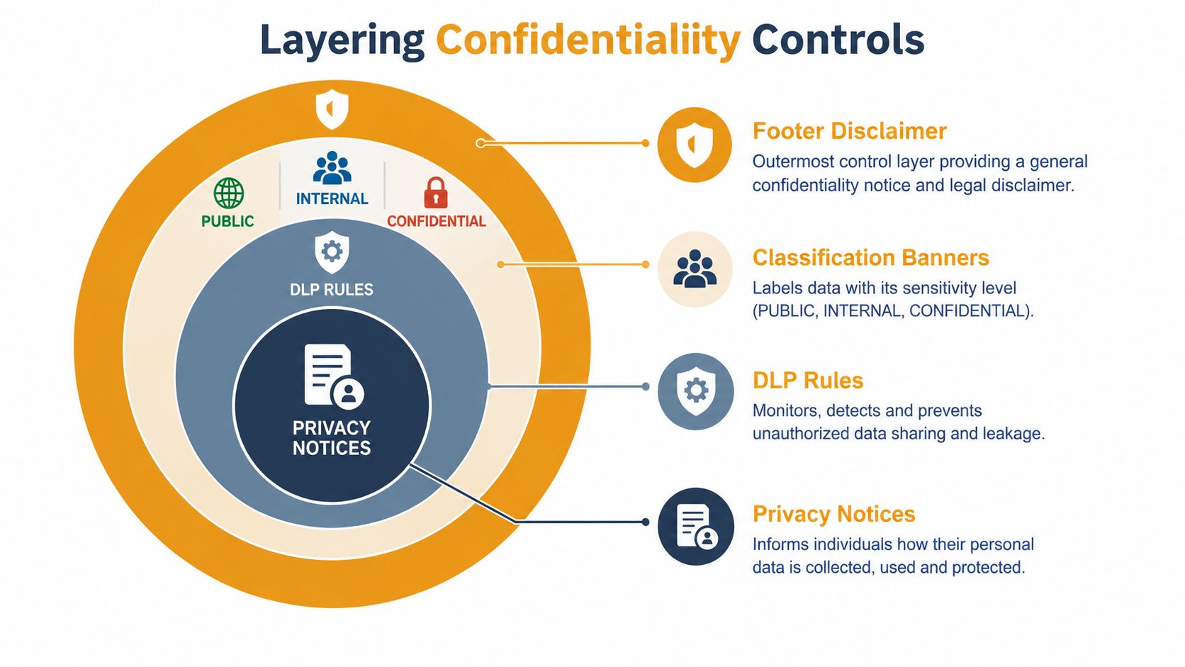 A diagram illustrating four layered confidentiality controls: footer disclaimers, classification banners, DLP rules, and privacy notices.