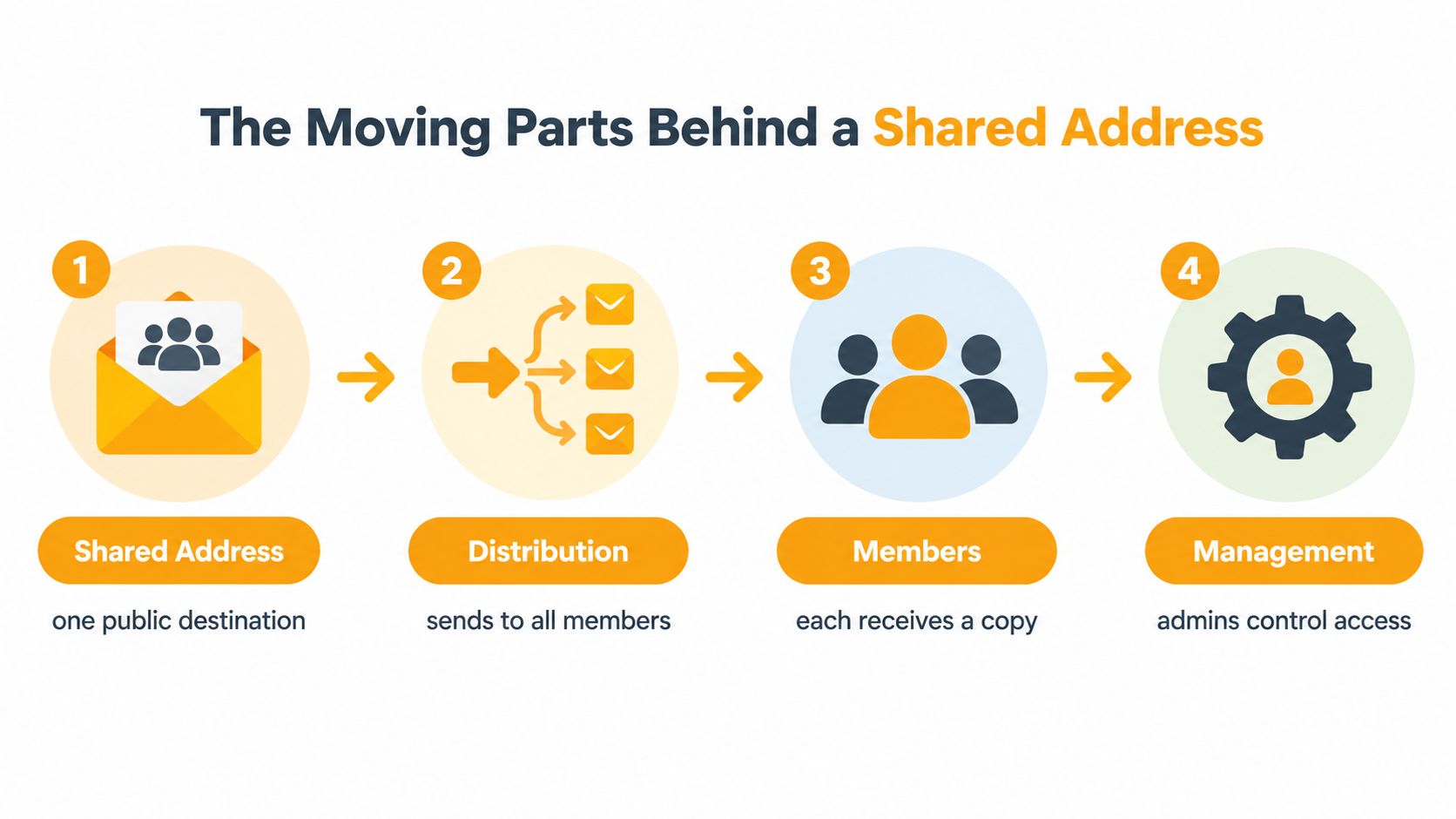 A four-step infographic illustrating how a shared group email address functions, from distribution to member delivery and management.