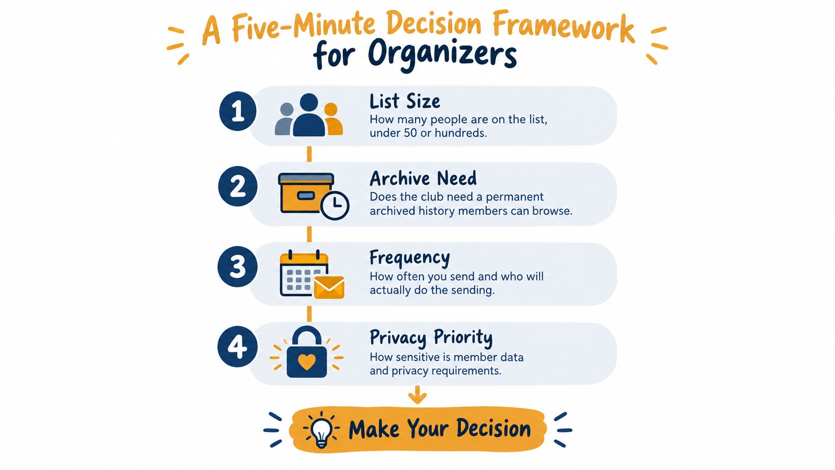 A four-step decision framework infographic for organizers to help choose the right club newsletter software.