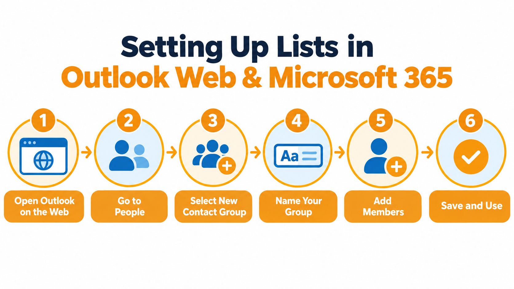 A six-step infographic showing how to create a contact list in Outlook Web and Microsoft 365.