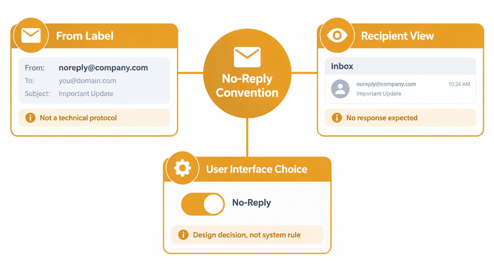 A diagram illustrating the no-reply email convention, highlighting from labels, recipient views, and user interface design choices.