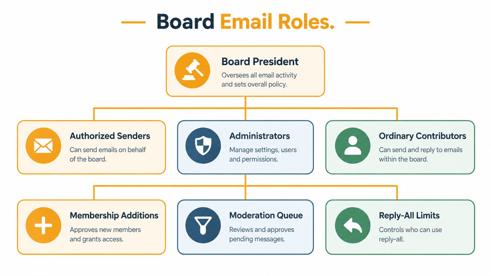 An organizational chart depicting different roles and responsibilities for managing board email communications and permissions.