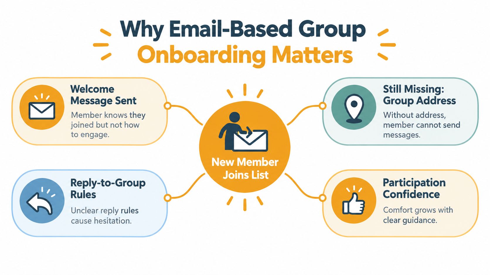 A diagram illustrating why structured email-based group onboarding is essential for new members joining a community list.