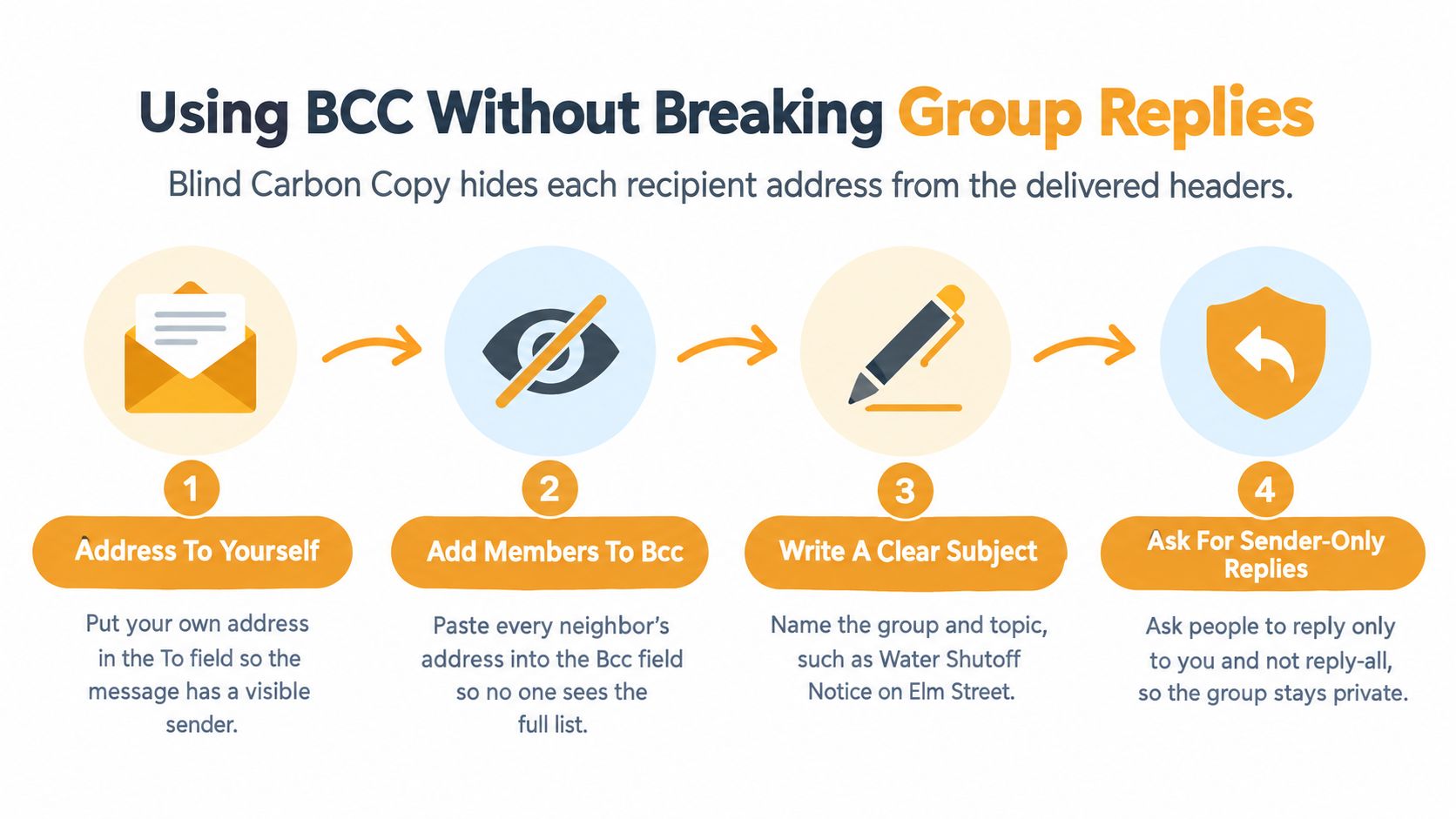 An infographic showing four steps to use the blind carbon copy (BCC) feature for email group privacy.